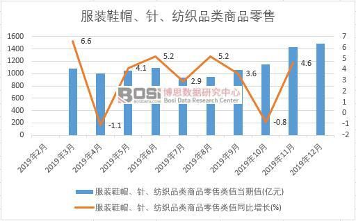 2019年中国服装鞋帽 针 纺织品类商品零售月度统计