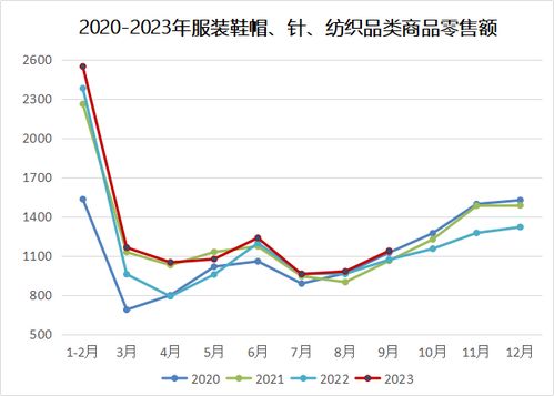 9月我国服装鞋帽针纺织品类商品零售额1139亿元