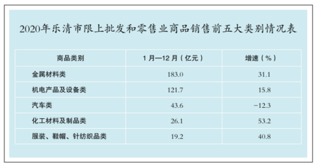 2020年乐清市限额以上贸易业运行情况简析